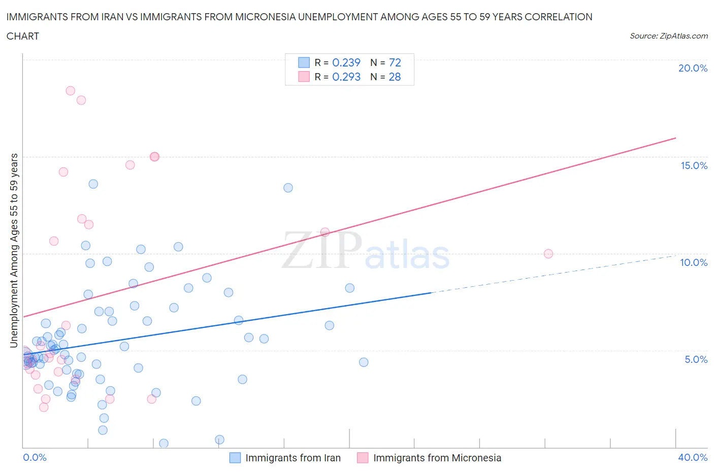Immigrants from Iran vs Immigrants from Micronesia Unemployment Among Ages 55 to 59 years