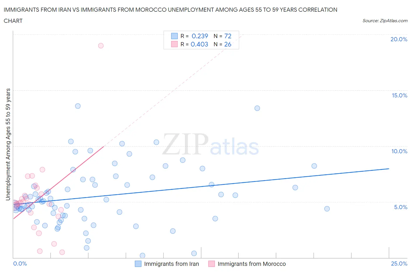 Immigrants from Iran vs Immigrants from Morocco Unemployment Among Ages 55 to 59 years