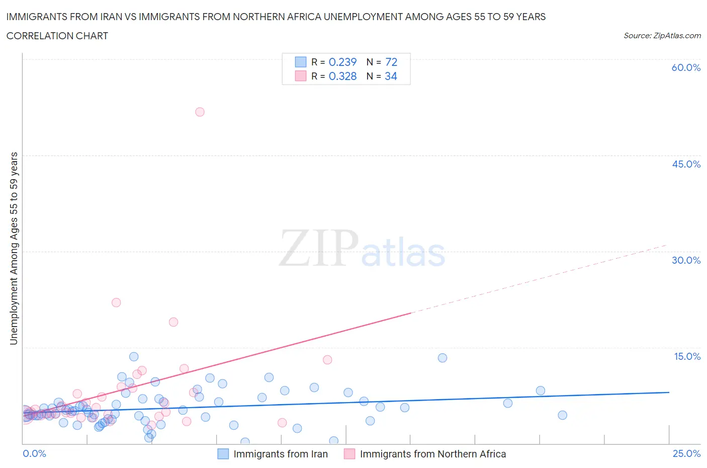 Immigrants from Iran vs Immigrants from Northern Africa Unemployment Among Ages 55 to 59 years