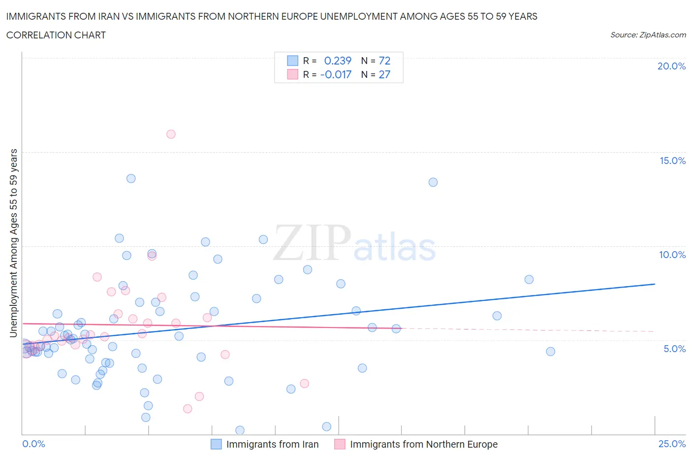 Immigrants from Iran vs Immigrants from Northern Europe Unemployment Among Ages 55 to 59 years