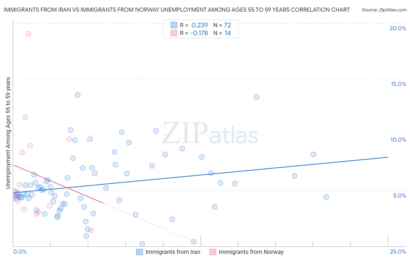 Immigrants from Iran vs Immigrants from Norway Unemployment Among Ages 55 to 59 years