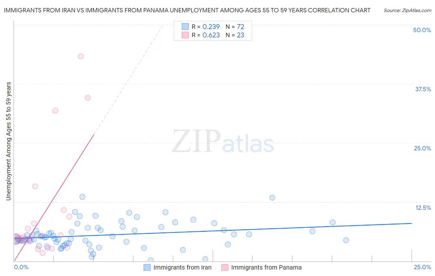 Immigrants from Iran vs Immigrants from Panama Unemployment Among Ages 55 to 59 years