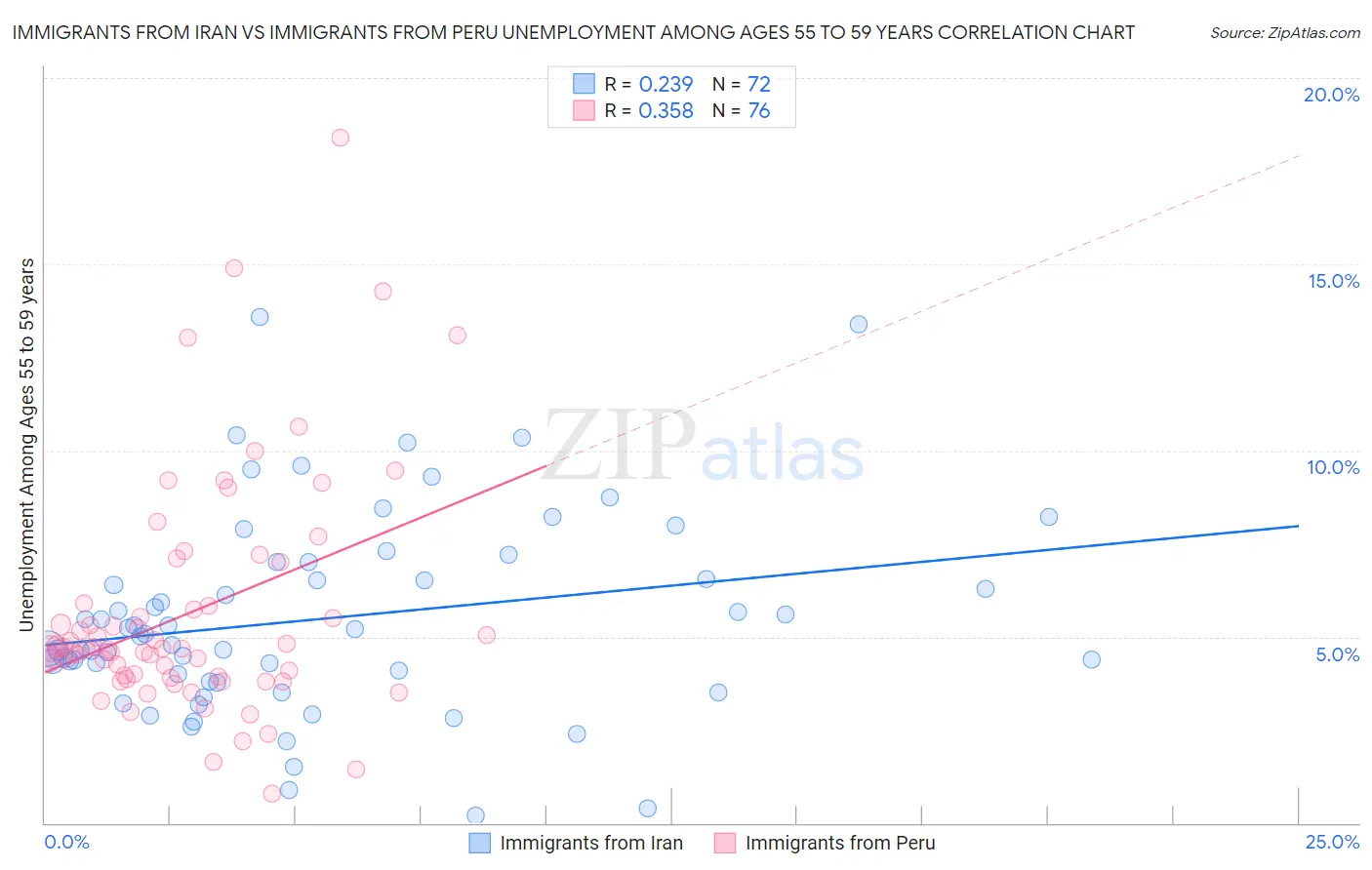 Immigrants from Iran vs Immigrants from Peru Unemployment Among Ages 55 to 59 years