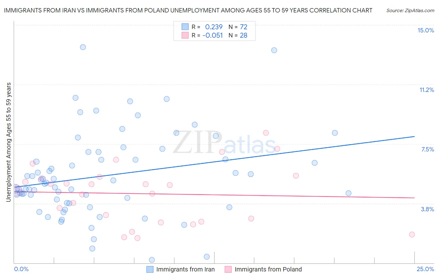 Immigrants from Iran vs Immigrants from Poland Unemployment Among Ages 55 to 59 years