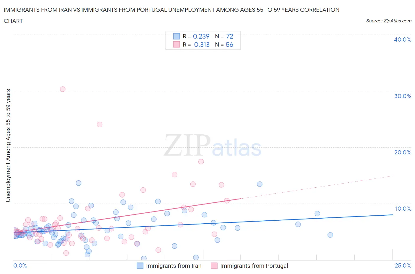 Immigrants from Iran vs Immigrants from Portugal Unemployment Among Ages 55 to 59 years