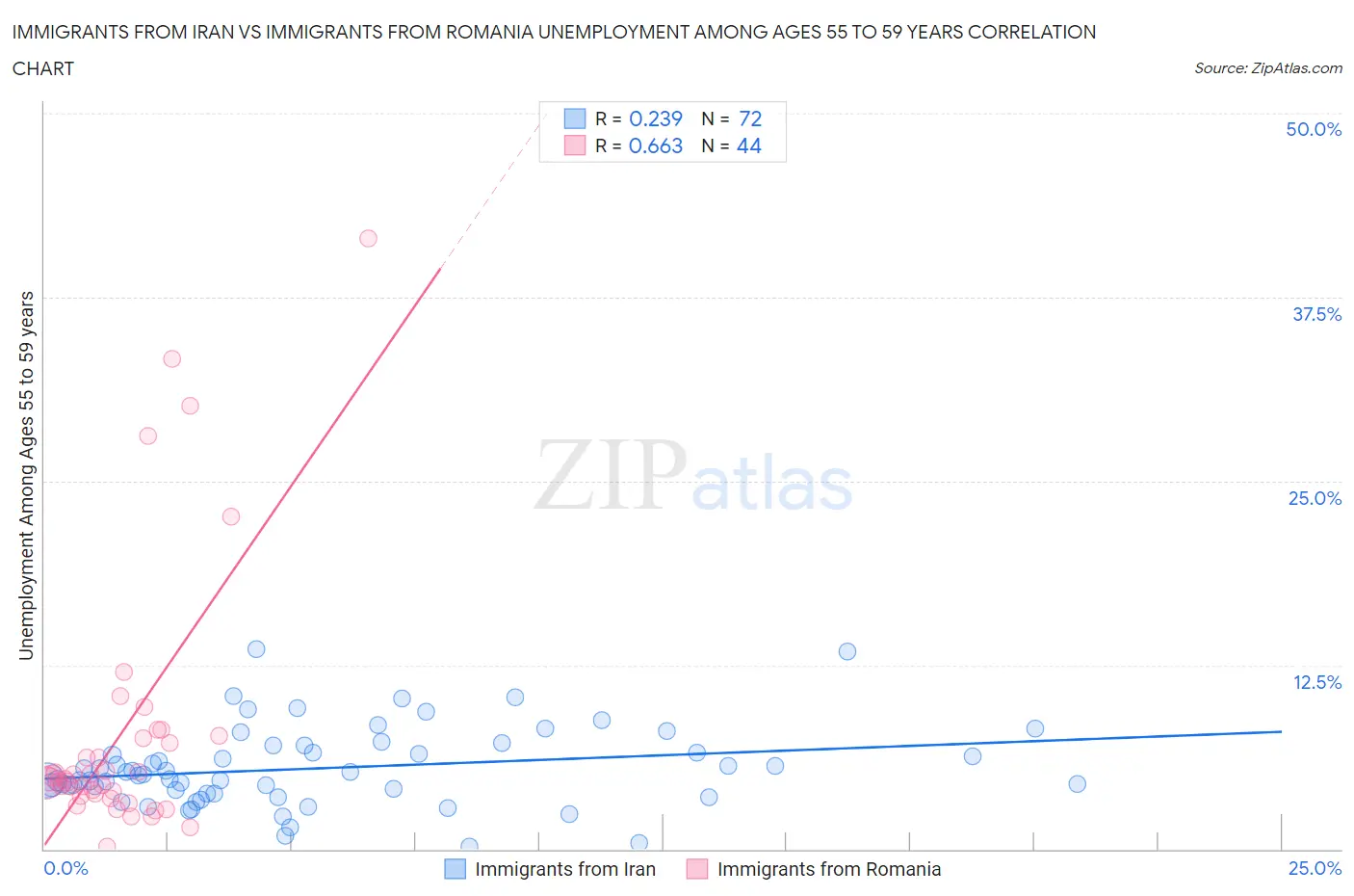 Immigrants from Iran vs Immigrants from Romania Unemployment Among Ages 55 to 59 years