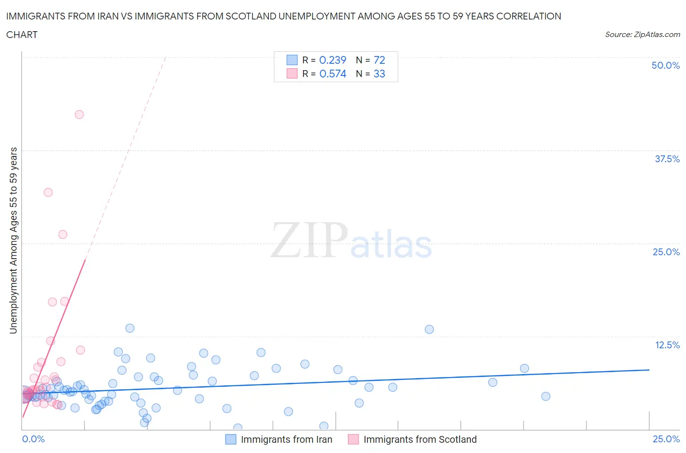 Immigrants from Iran vs Immigrants from Scotland Unemployment Among Ages 55 to 59 years