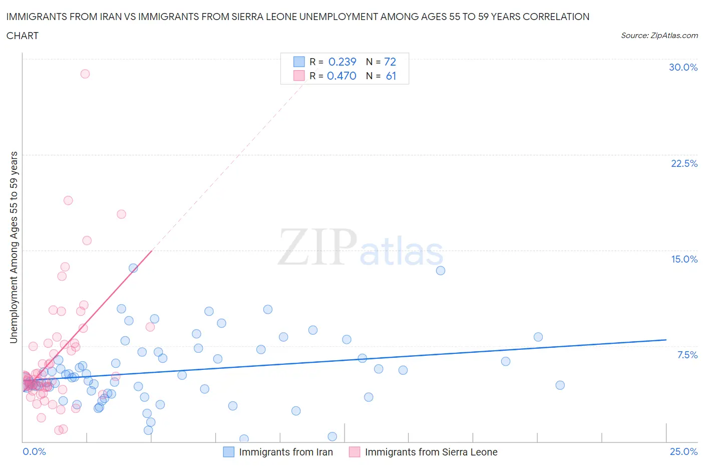 Immigrants from Iran vs Immigrants from Sierra Leone Unemployment Among Ages 55 to 59 years