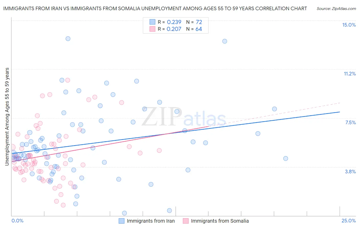 Immigrants from Iran vs Immigrants from Somalia Unemployment Among Ages 55 to 59 years