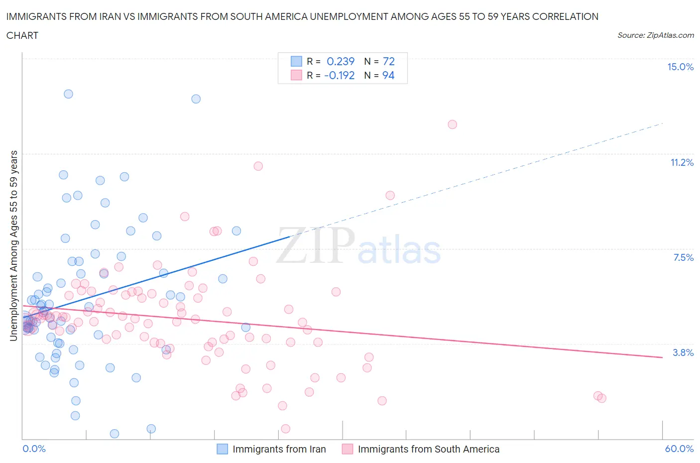 Immigrants from Iran vs Immigrants from South America Unemployment Among Ages 55 to 59 years