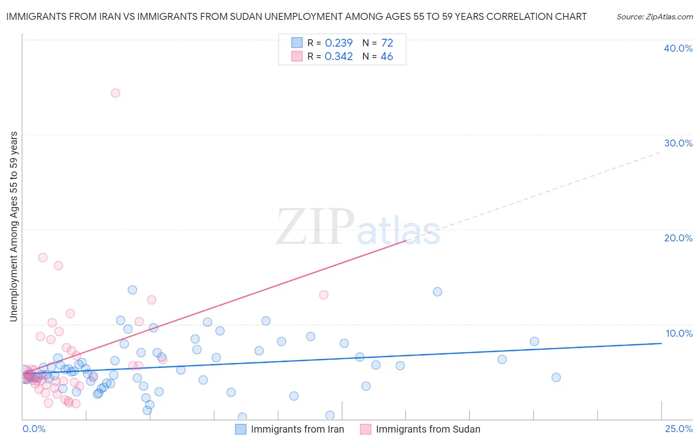 Immigrants from Iran vs Immigrants from Sudan Unemployment Among Ages 55 to 59 years