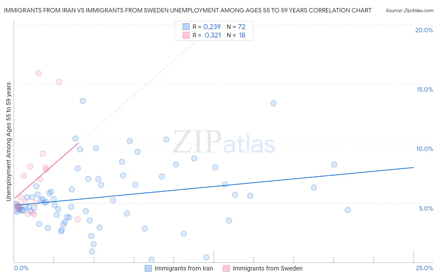 Immigrants from Iran vs Immigrants from Sweden Unemployment Among Ages 55 to 59 years