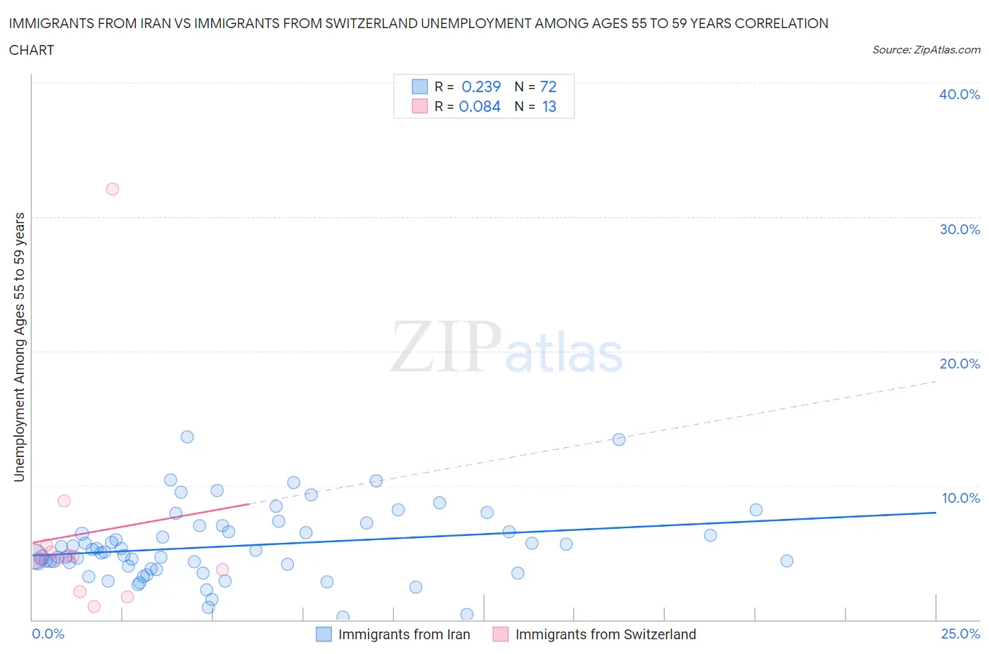 Immigrants from Iran vs Immigrants from Switzerland Unemployment Among Ages 55 to 59 years