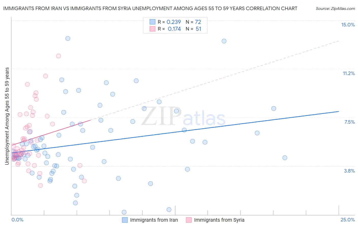 Immigrants from Iran vs Immigrants from Syria Unemployment Among Ages 55 to 59 years