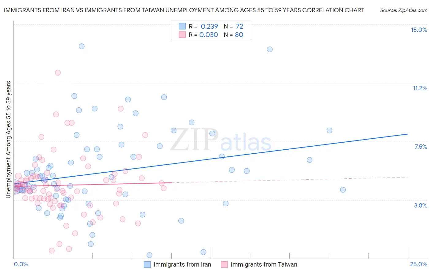 Immigrants from Iran vs Immigrants from Taiwan Unemployment Among Ages 55 to 59 years