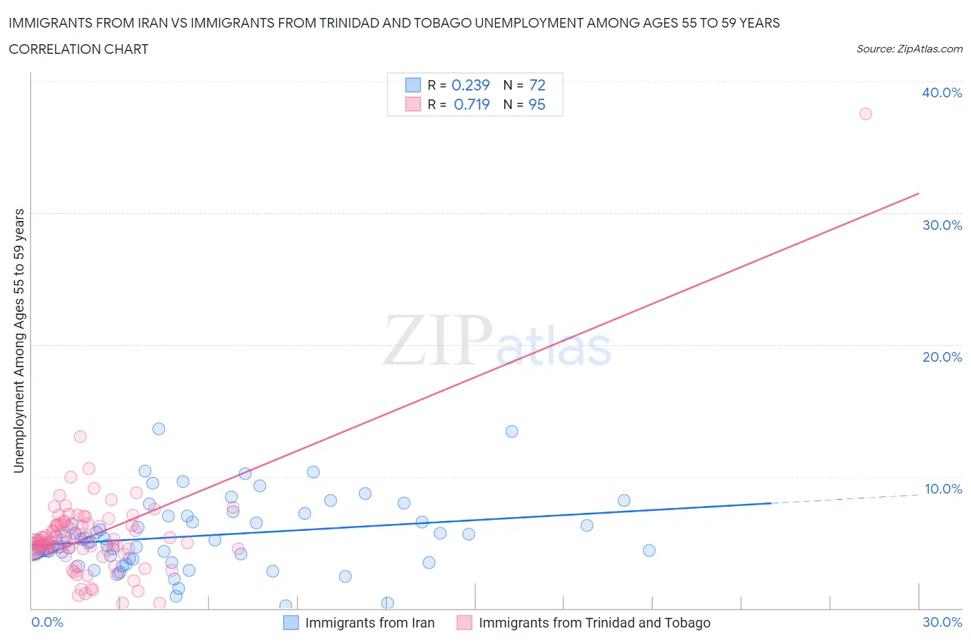 Immigrants from Iran vs Immigrants from Trinidad and Tobago Unemployment Among Ages 55 to 59 years
