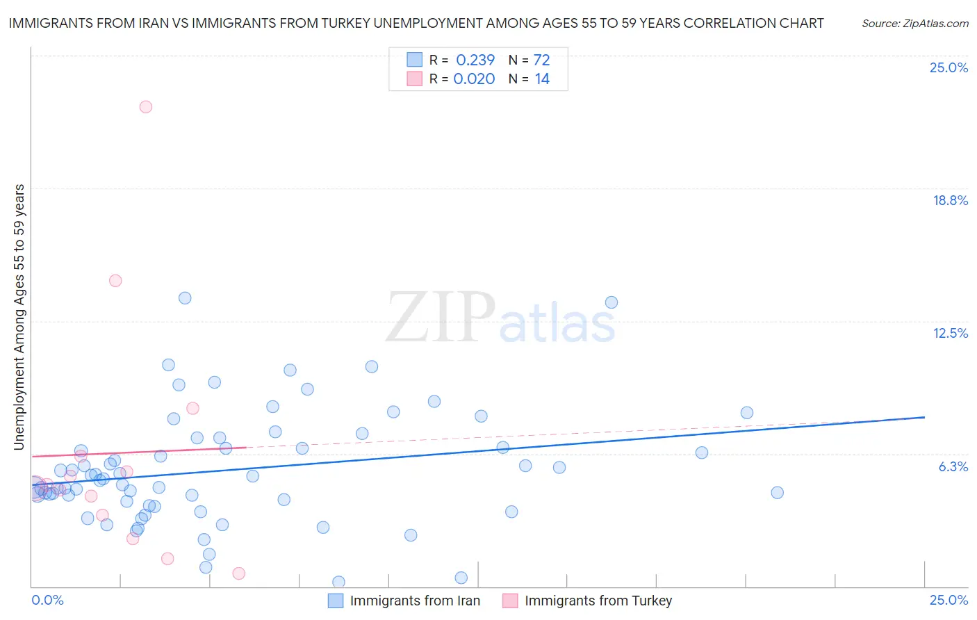 Immigrants from Iran vs Immigrants from Turkey Unemployment Among Ages 55 to 59 years
