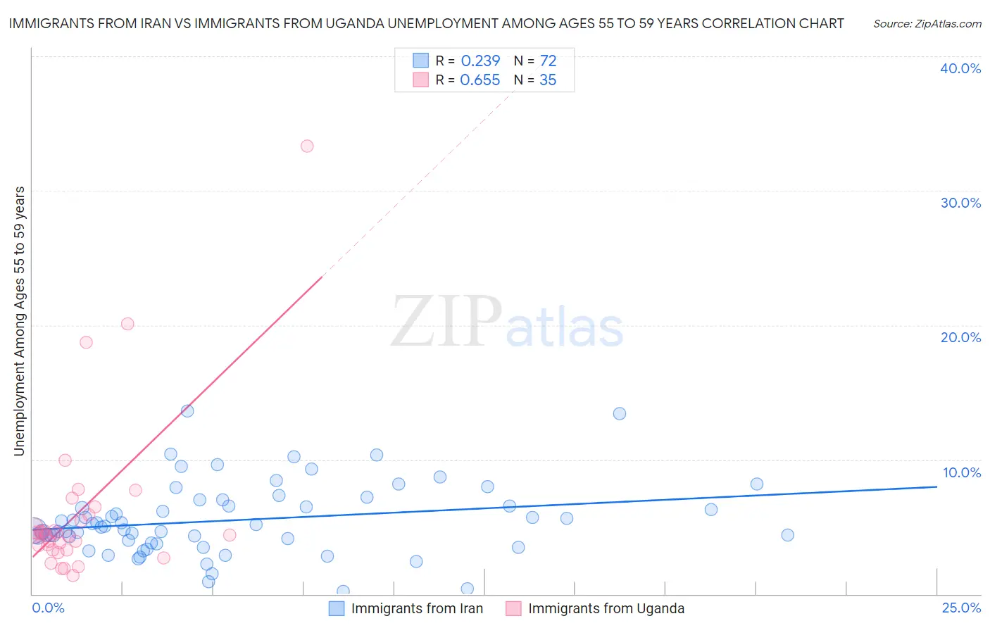 Immigrants from Iran vs Immigrants from Uganda Unemployment Among Ages 55 to 59 years