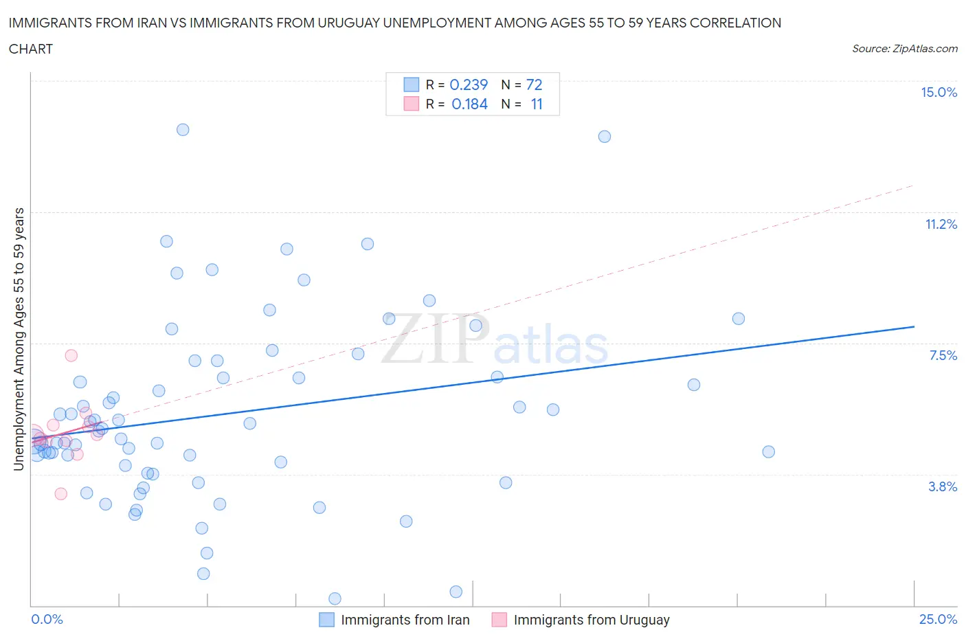 Immigrants from Iran vs Immigrants from Uruguay Unemployment Among Ages 55 to 59 years