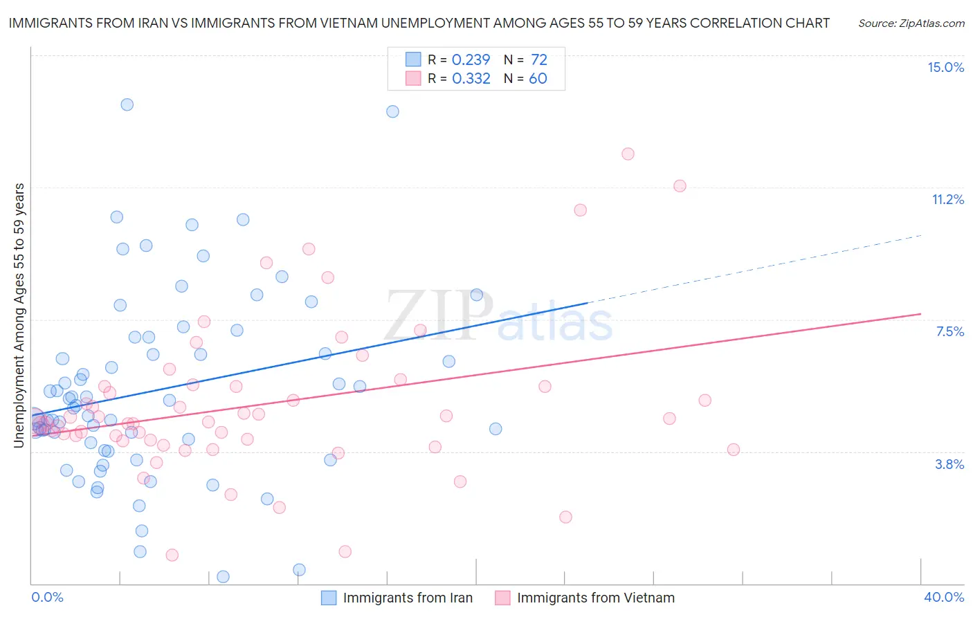 Immigrants from Iran vs Immigrants from Vietnam Unemployment Among Ages 55 to 59 years