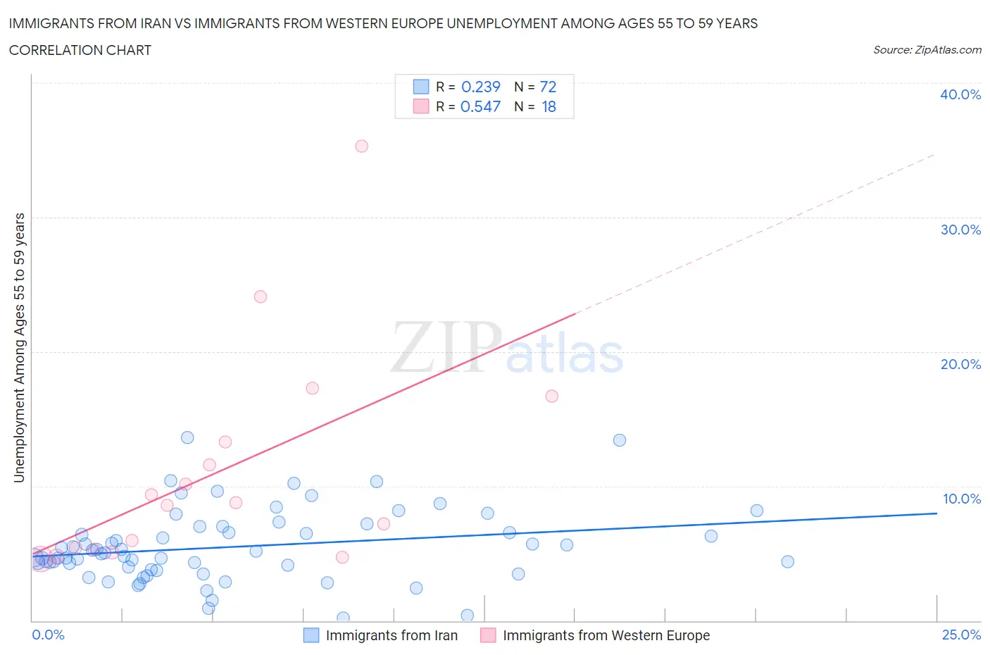 Immigrants from Iran vs Immigrants from Western Europe Unemployment Among Ages 55 to 59 years