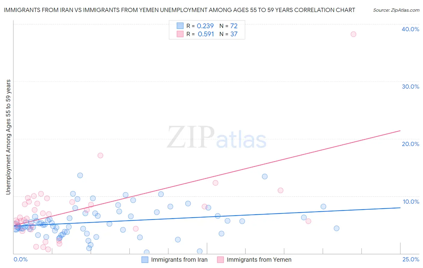 Immigrants from Iran vs Immigrants from Yemen Unemployment Among Ages 55 to 59 years
