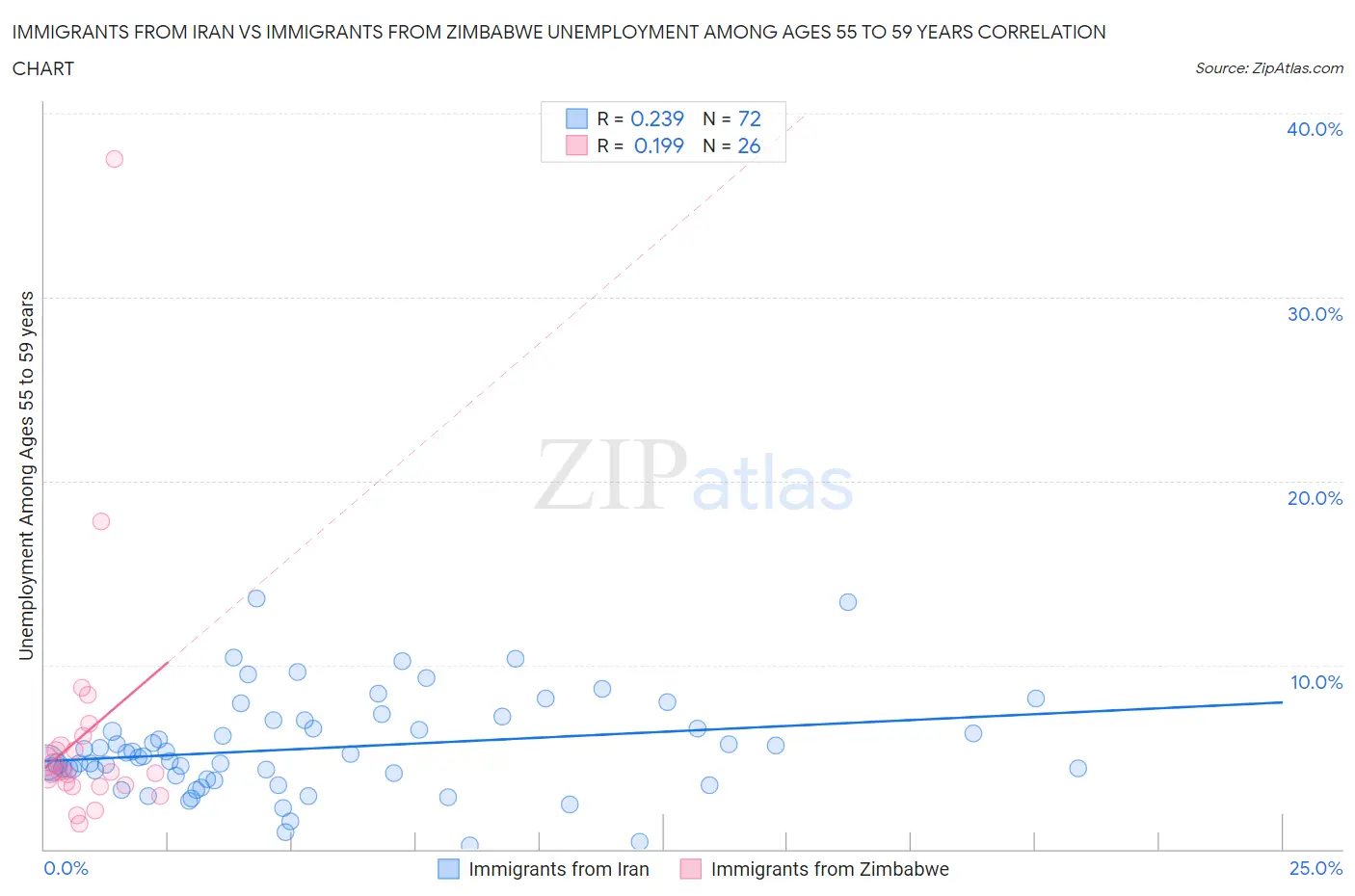 Immigrants from Iran vs Immigrants from Zimbabwe Unemployment Among Ages 55 to 59 years