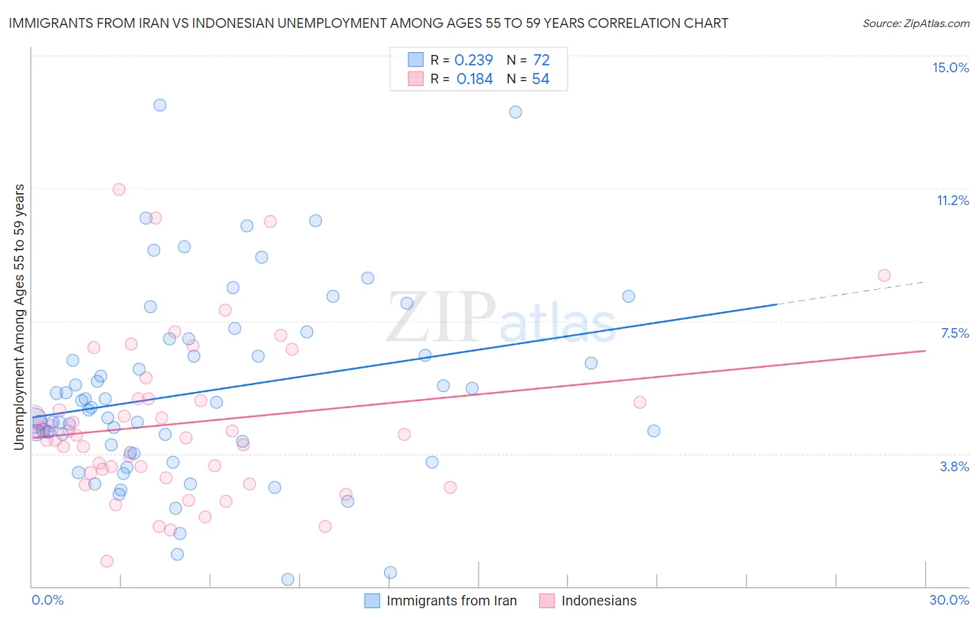 Immigrants from Iran vs Indonesian Unemployment Among Ages 55 to 59 years