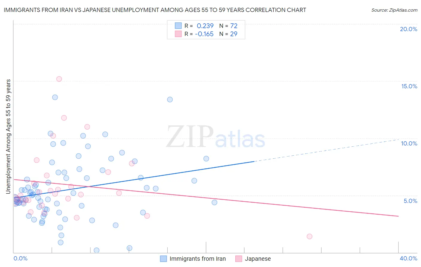 Immigrants from Iran vs Japanese Unemployment Among Ages 55 to 59 years