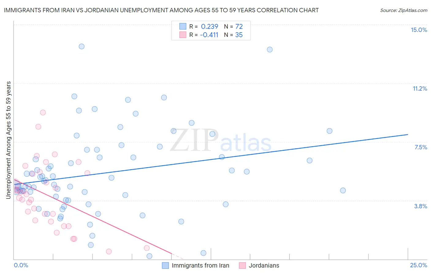 Immigrants from Iran vs Jordanian Unemployment Among Ages 55 to 59 years