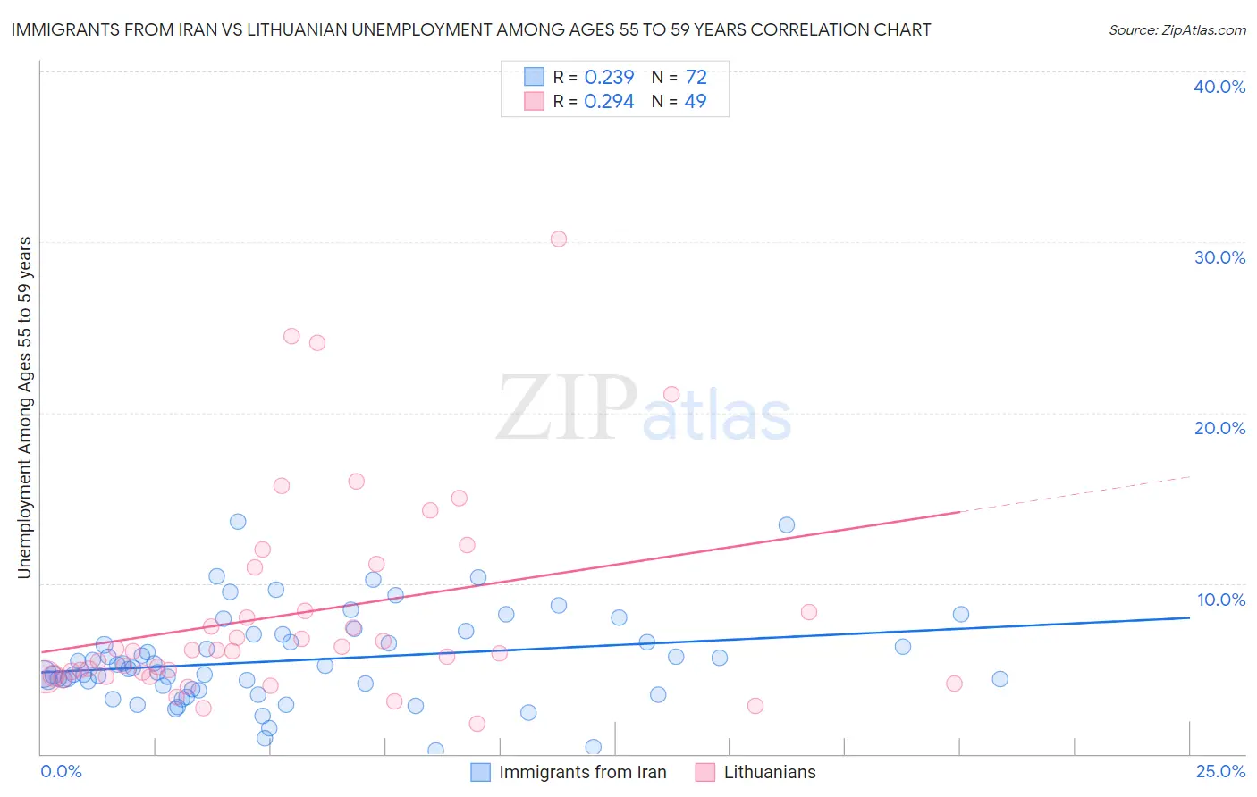 Immigrants from Iran vs Lithuanian Unemployment Among Ages 55 to 59 years