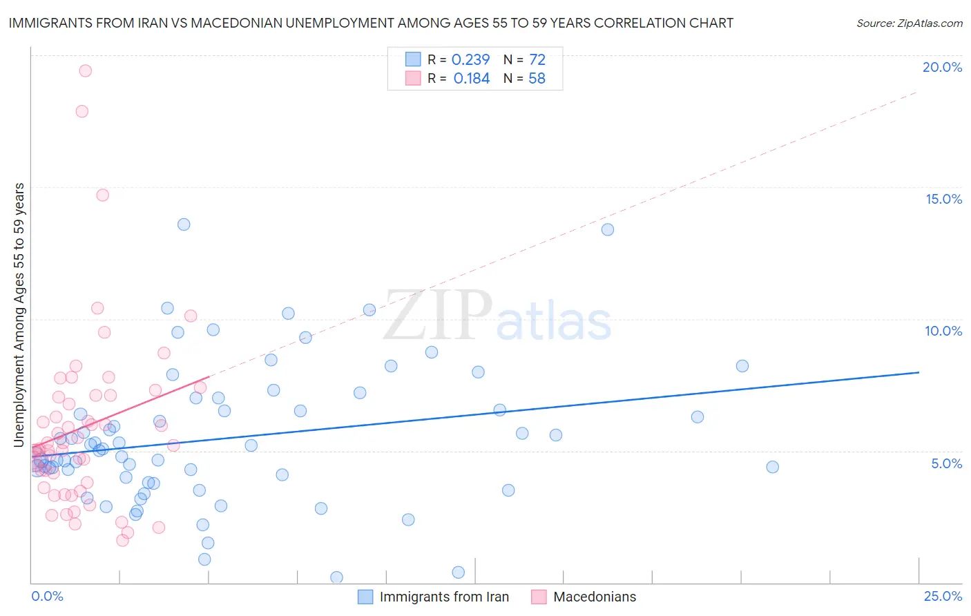 Immigrants from Iran vs Macedonian Unemployment Among Ages 55 to 59 years