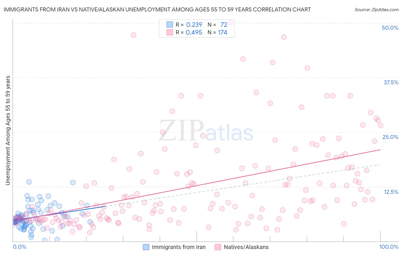 Immigrants from Iran vs Native/Alaskan Unemployment Among Ages 55 to 59 years