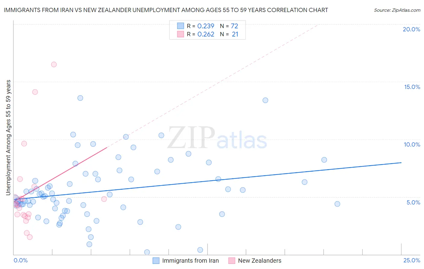 Immigrants from Iran vs New Zealander Unemployment Among Ages 55 to 59 years