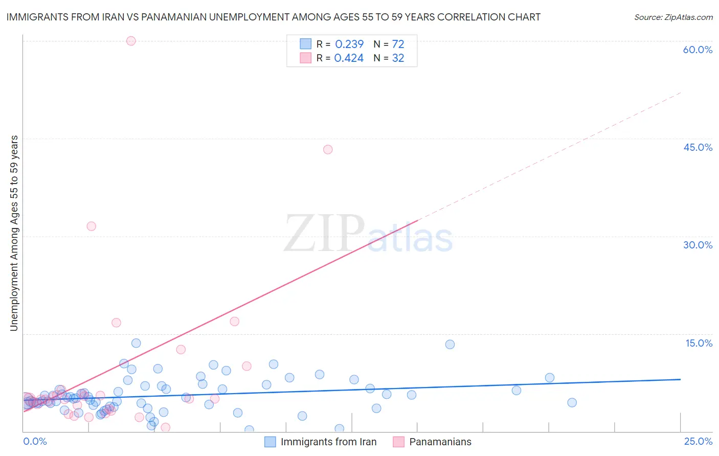 Immigrants from Iran vs Panamanian Unemployment Among Ages 55 to 59 years