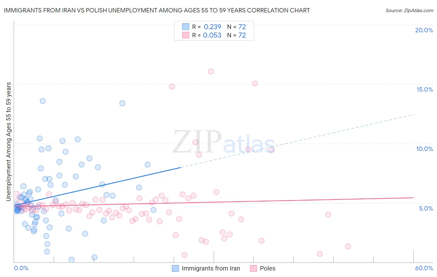 Immigrants from Iran vs Polish Unemployment Among Ages 55 to 59 years