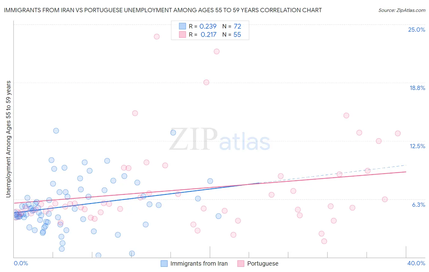 Immigrants from Iran vs Portuguese Unemployment Among Ages 55 to 59 years