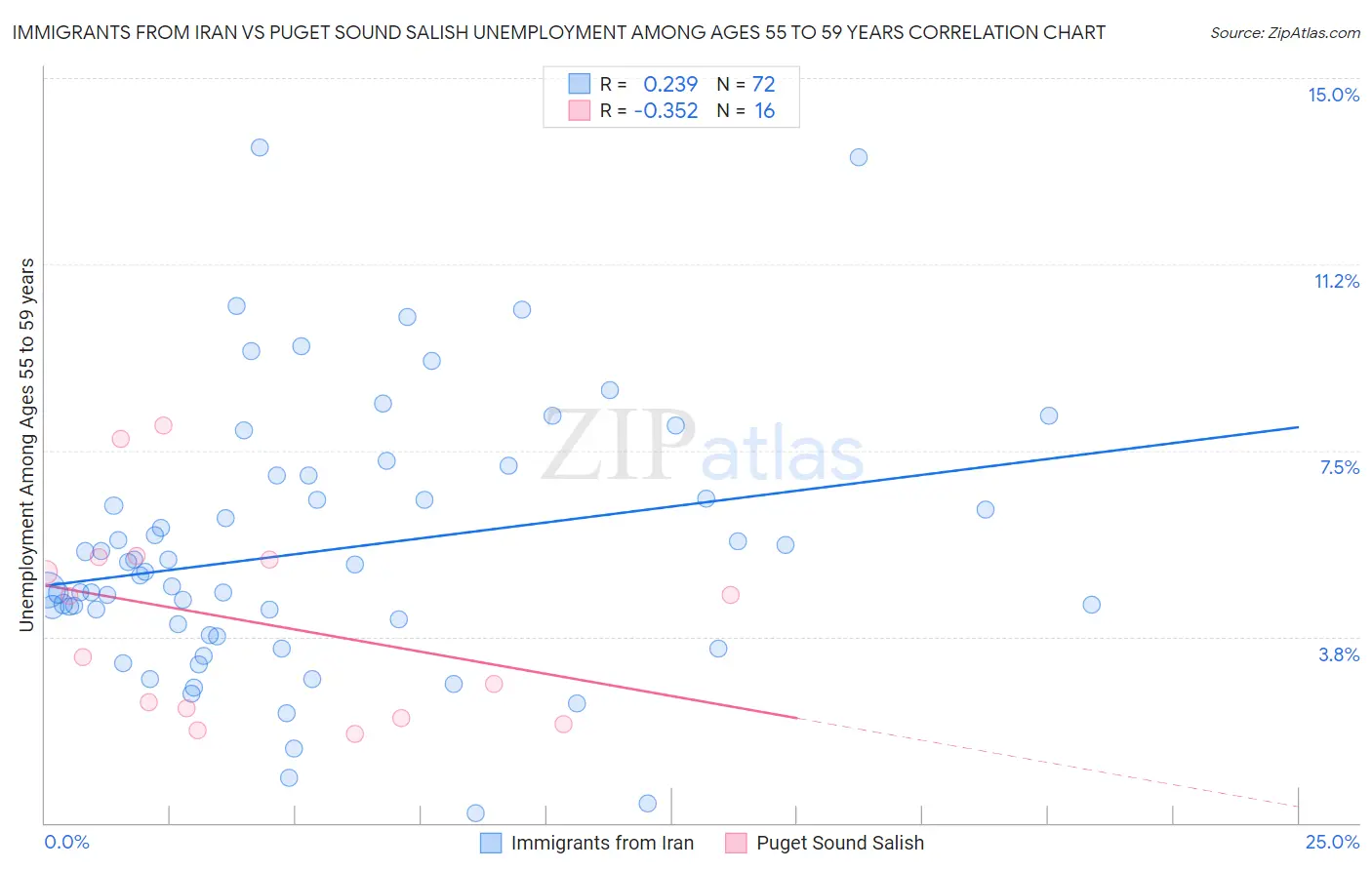 Immigrants from Iran vs Puget Sound Salish Unemployment Among Ages 55 to 59 years