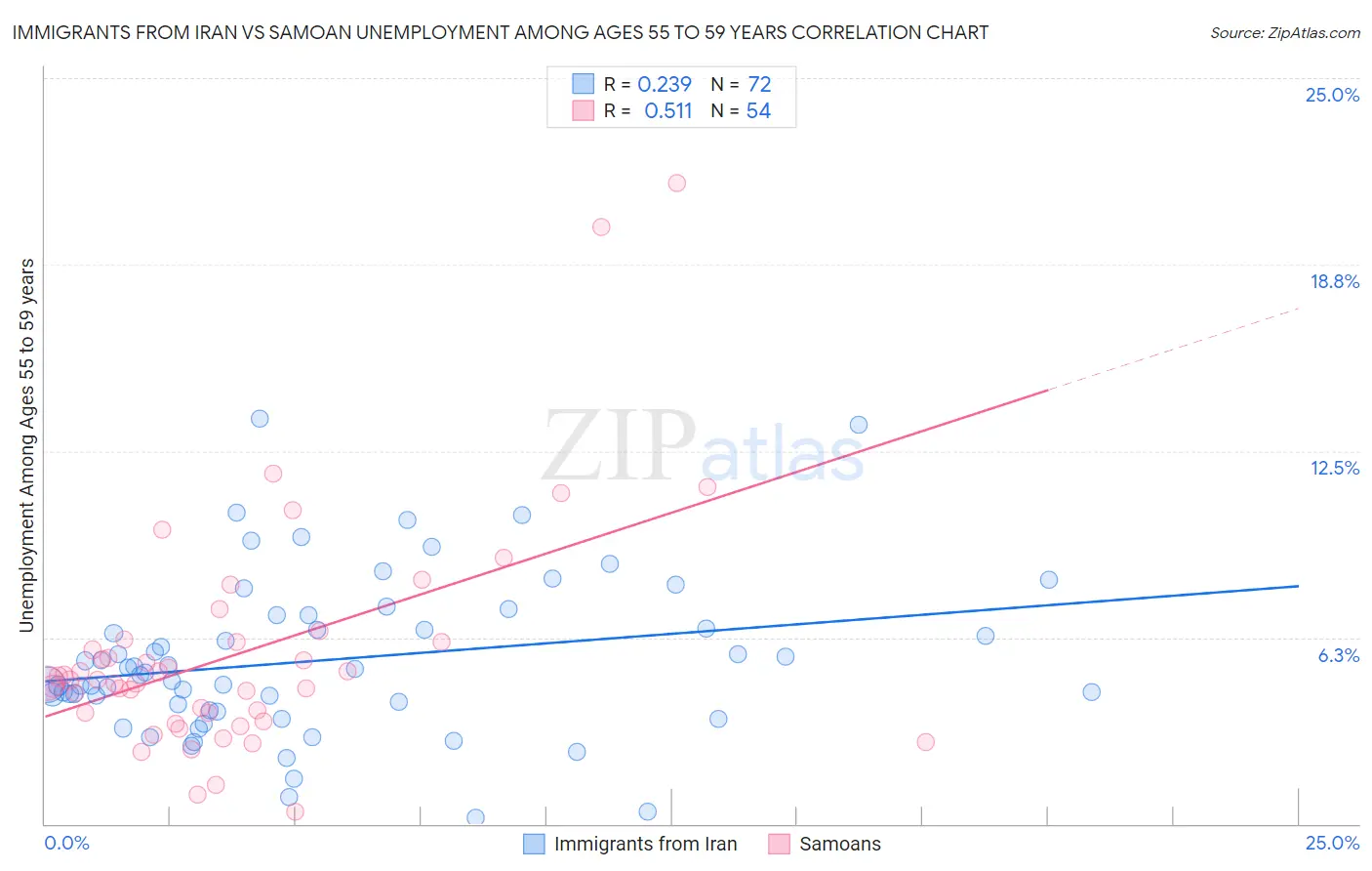 Immigrants from Iran vs Samoan Unemployment Among Ages 55 to 59 years