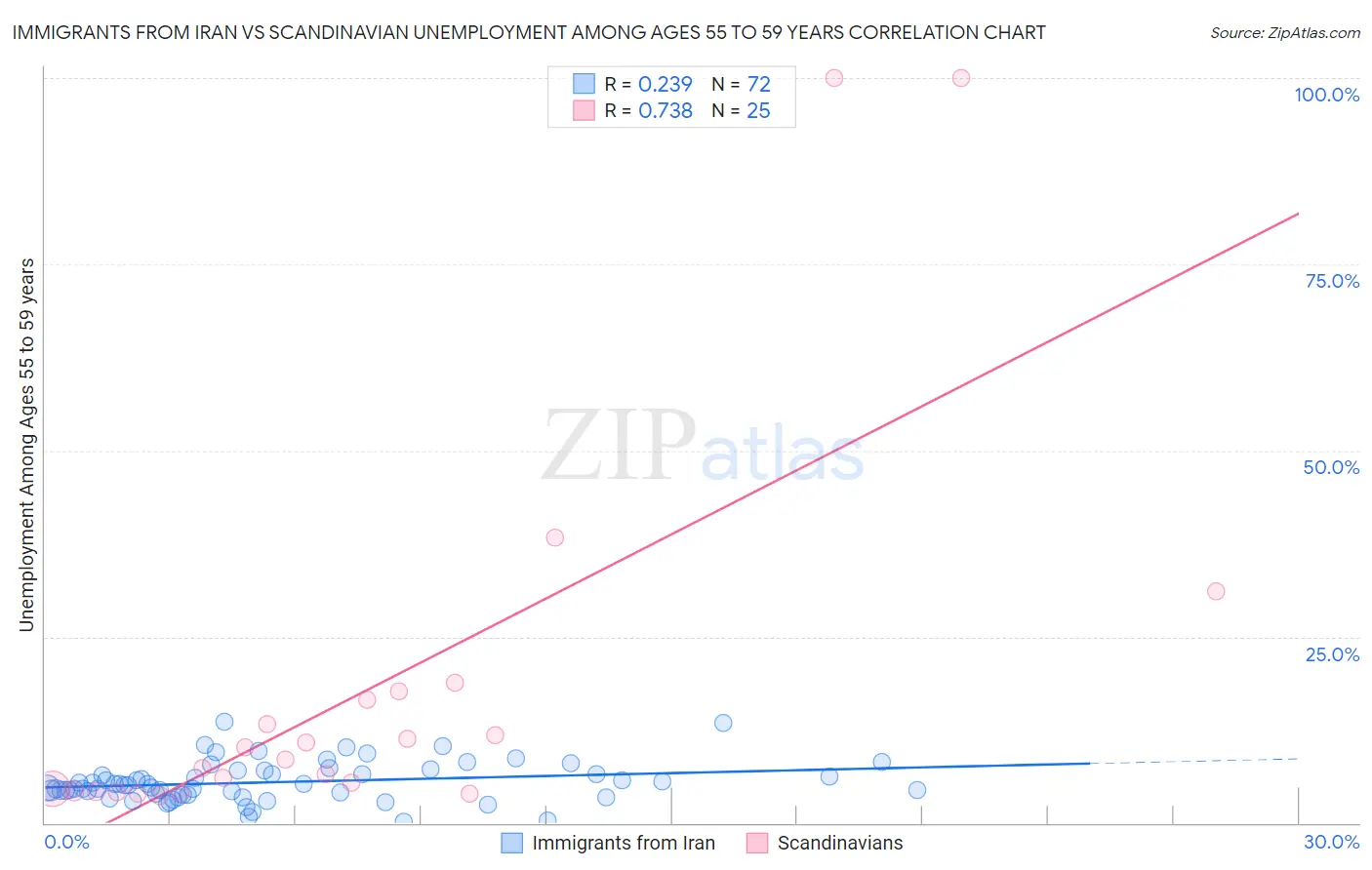 Immigrants from Iran vs Scandinavian Unemployment Among Ages 55 to 59 years