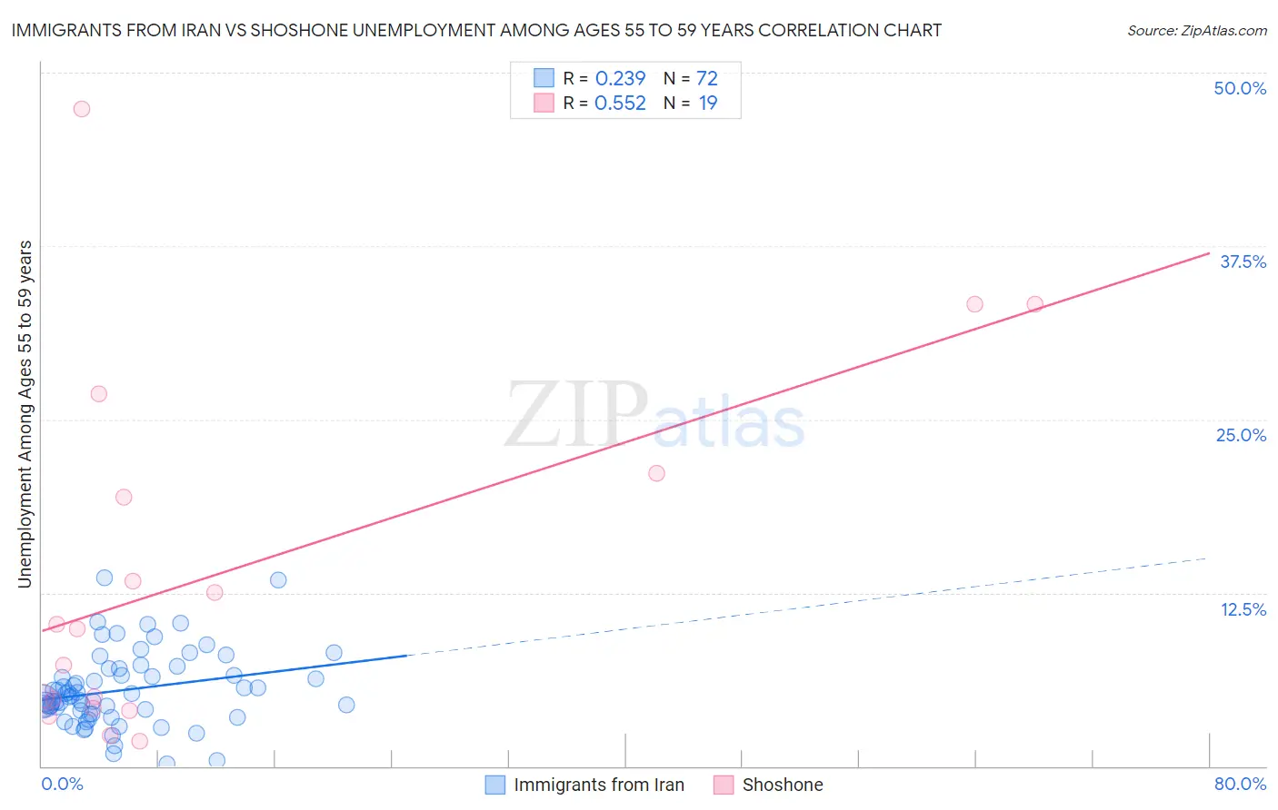 Immigrants from Iran vs Shoshone Unemployment Among Ages 55 to 59 years