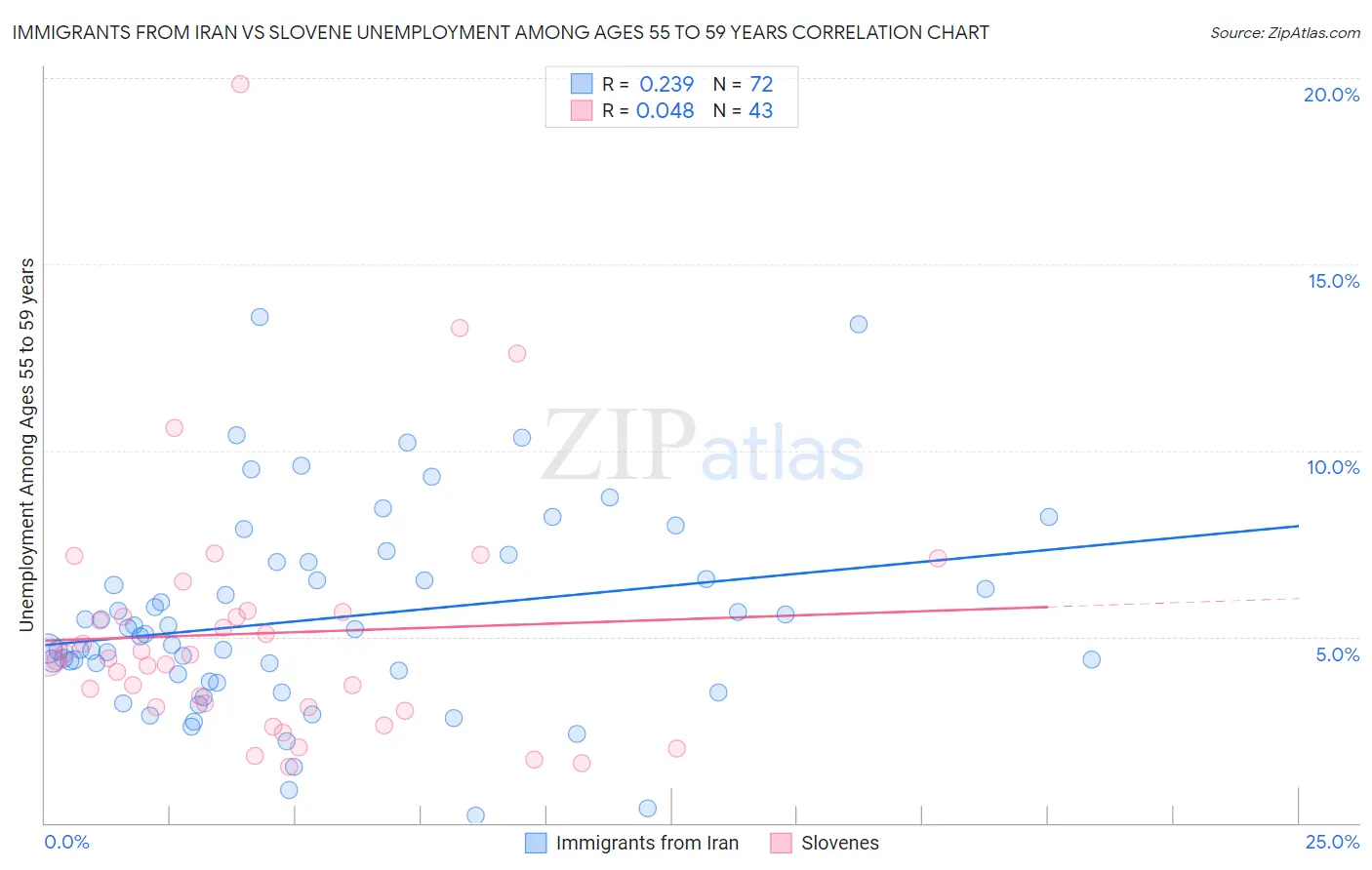 Immigrants from Iran vs Slovene Unemployment Among Ages 55 to 59 years