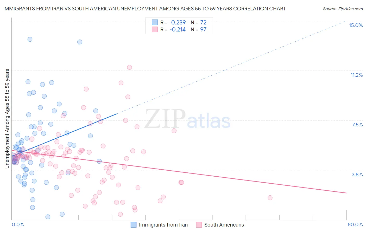 Immigrants from Iran vs South American Unemployment Among Ages 55 to 59 years