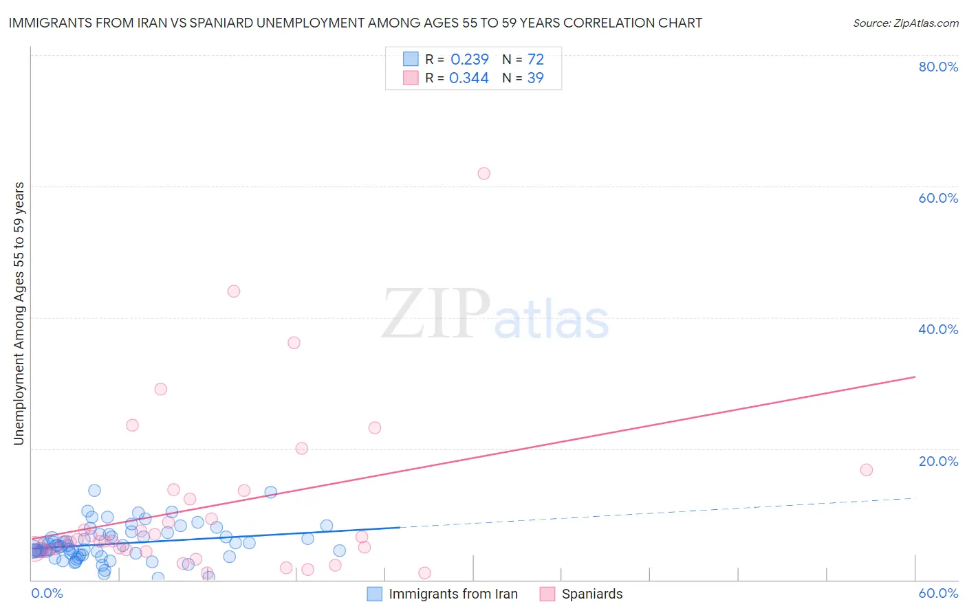 Immigrants from Iran vs Spaniard Unemployment Among Ages 55 to 59 years