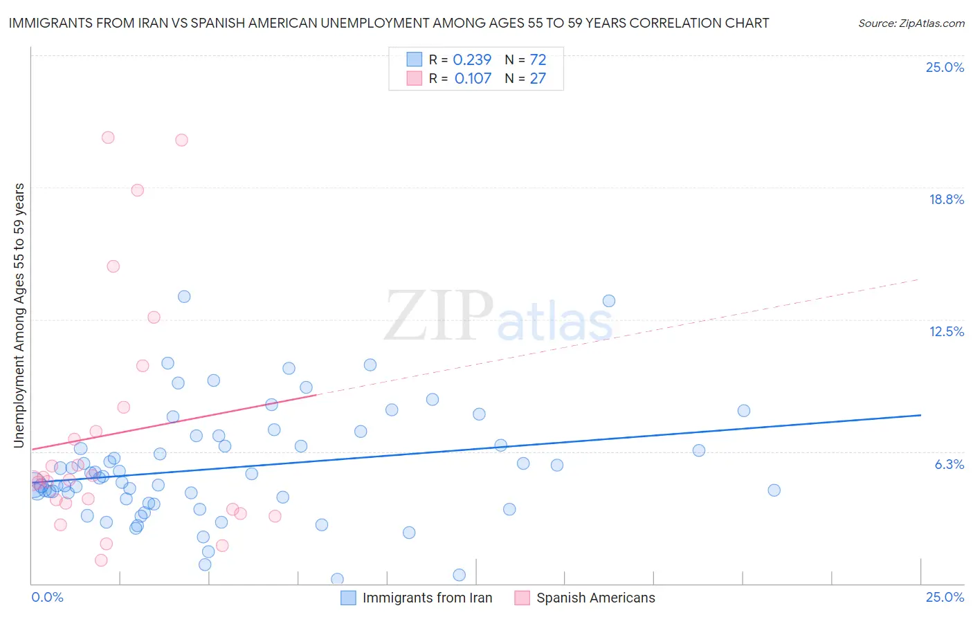 Immigrants from Iran vs Spanish American Unemployment Among Ages 55 to 59 years