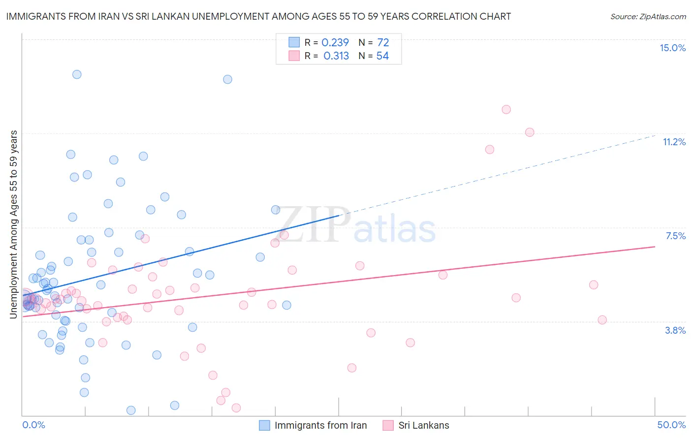 Immigrants from Iran vs Sri Lankan Unemployment Among Ages 55 to 59 years