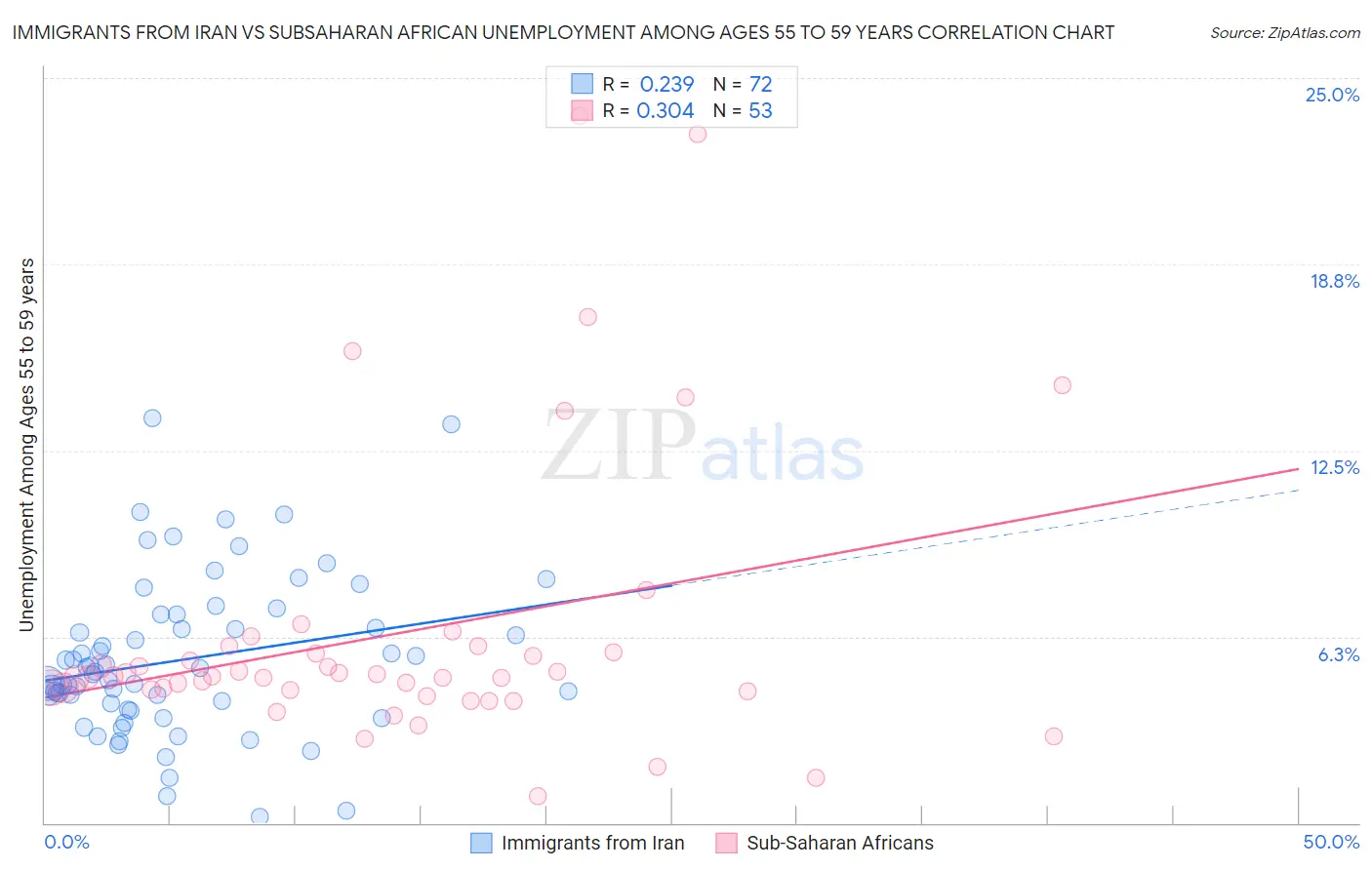 Immigrants from Iran vs Subsaharan African Unemployment Among Ages 55 to 59 years
