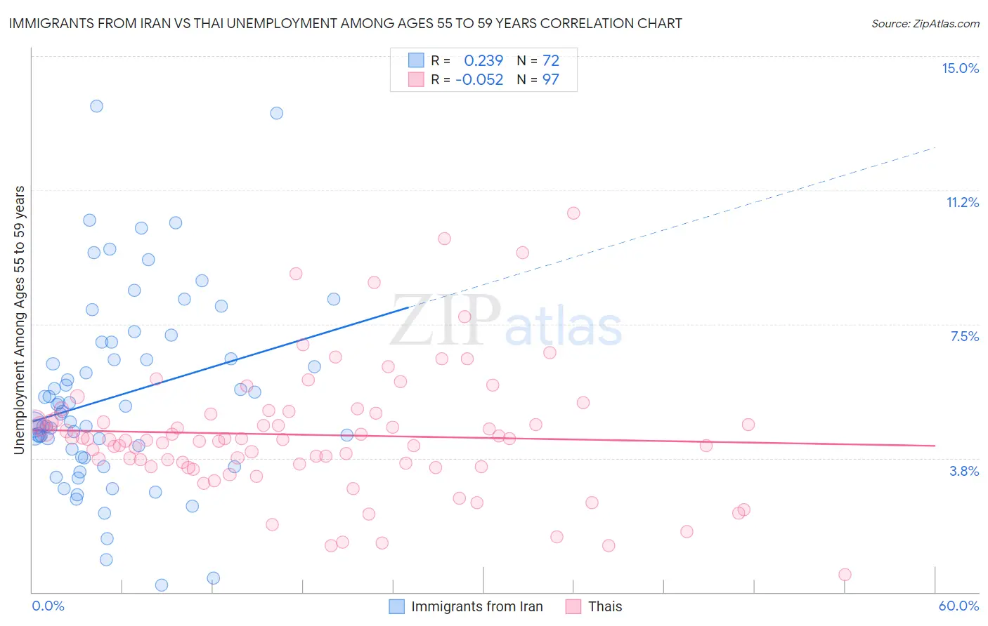 Immigrants from Iran vs Thai Unemployment Among Ages 55 to 59 years
