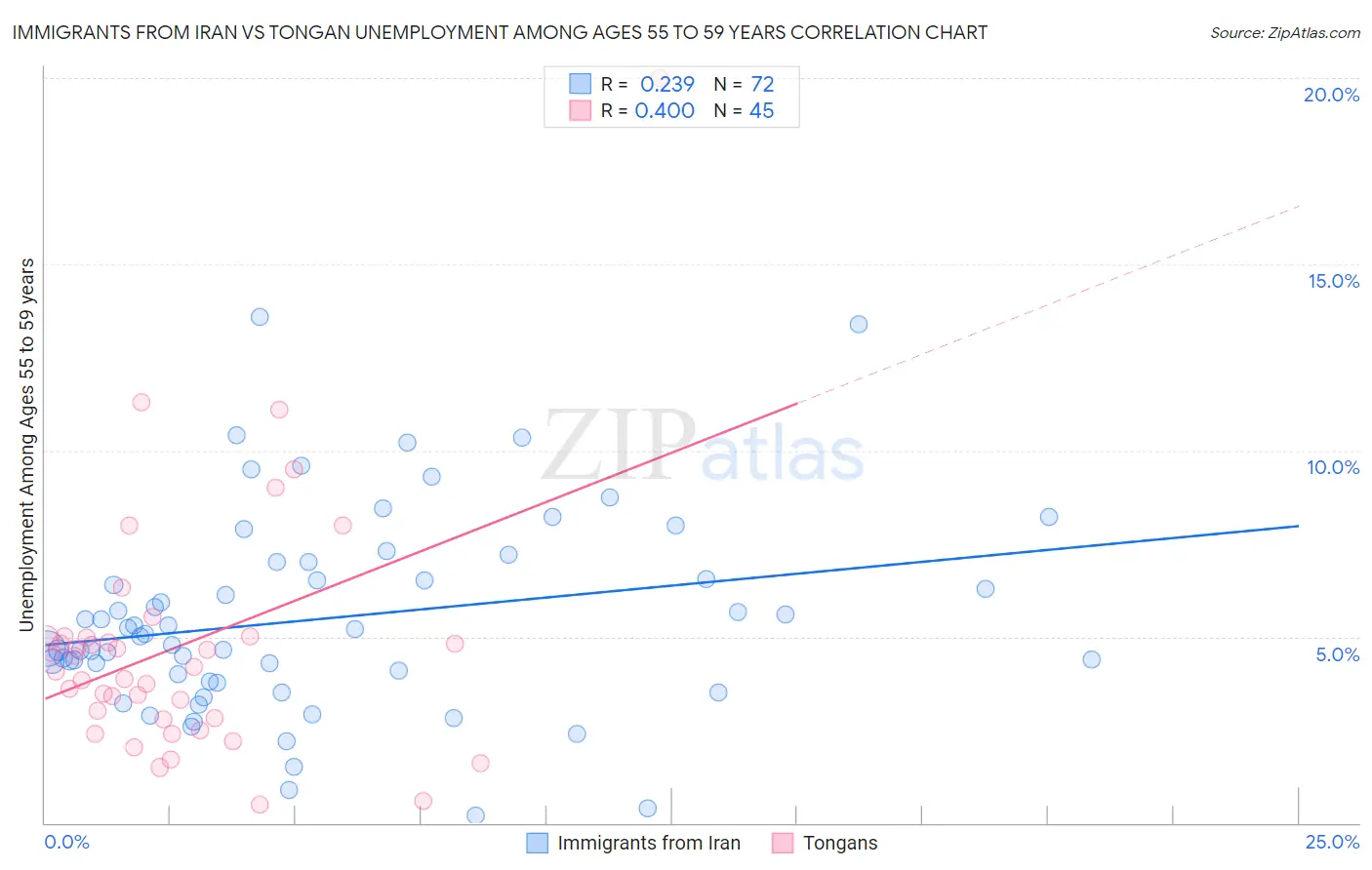Immigrants from Iran vs Tongan Unemployment Among Ages 55 to 59 years