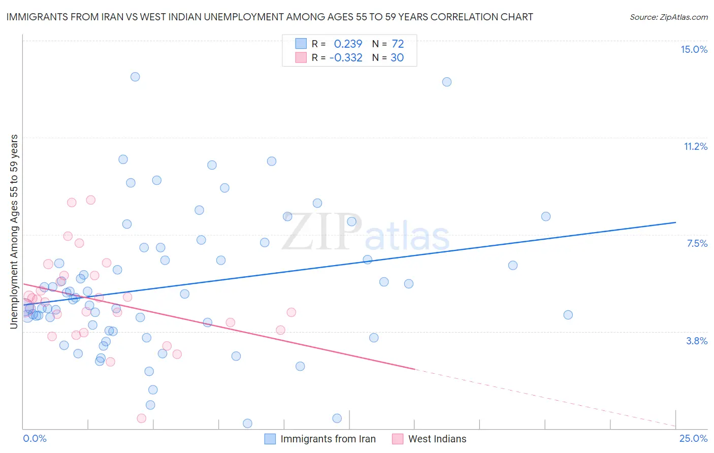 Immigrants from Iran vs West Indian Unemployment Among Ages 55 to 59 years